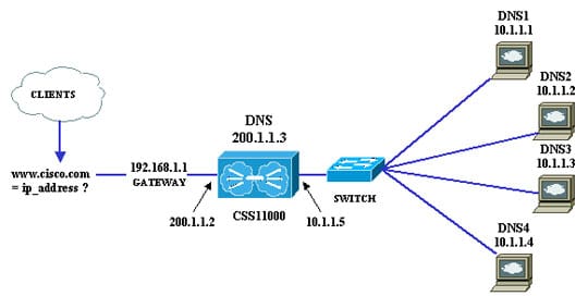 Single Hosting with Multiple Domains