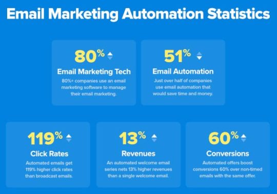 email-marketing-automation-statistics