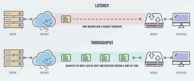 Network Basics: Bandwidth vs Latency vs Throughput