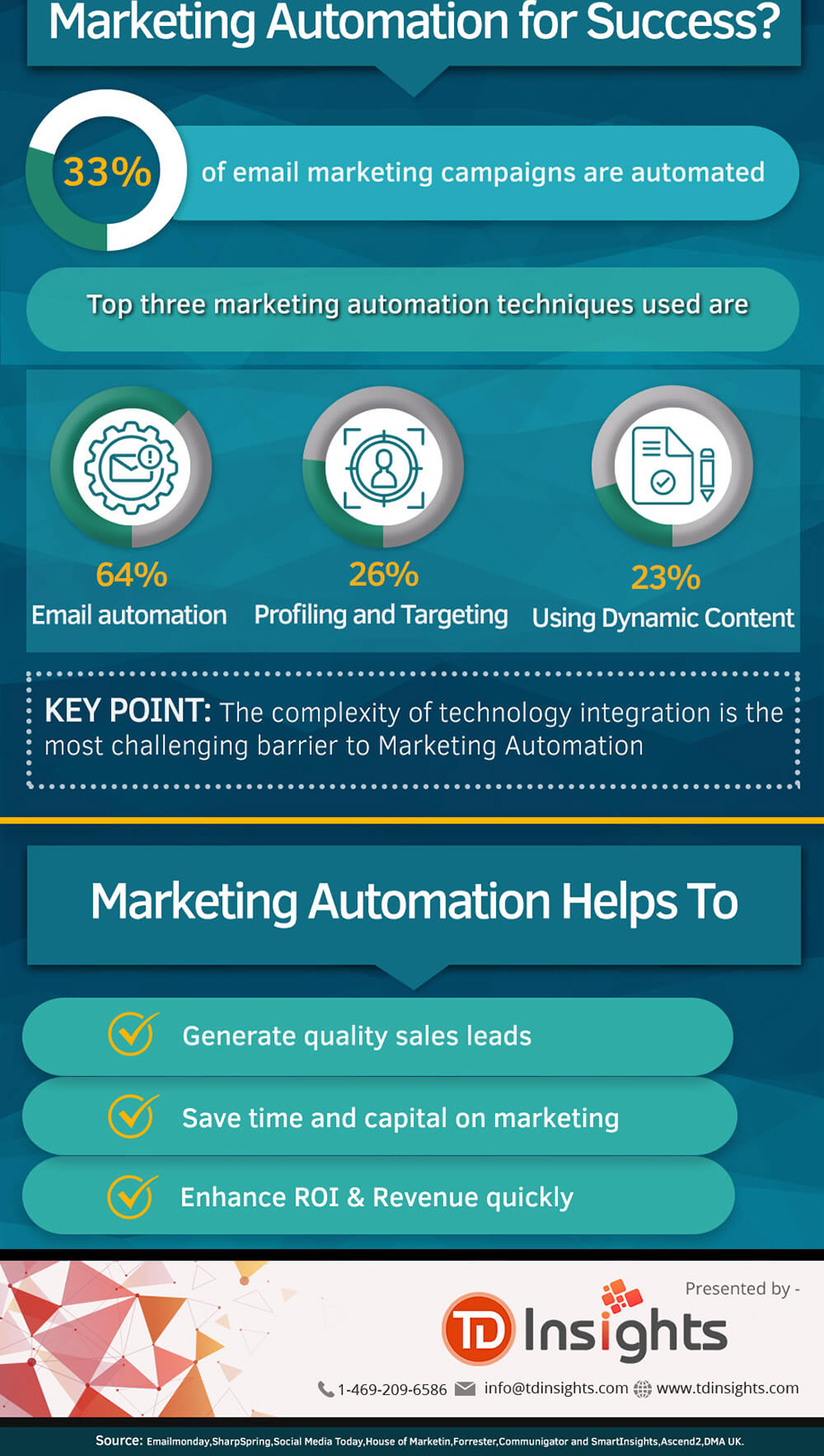 Role Of Marketing Automation In B2B Landscape (Infographic)