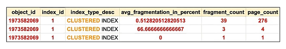 How To Detect Measure Index Fragmentation In Sql Server